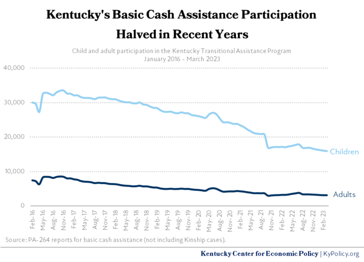 Kentucky’s Basic Cash Assistance Program Just Got a MuchNeeded Update