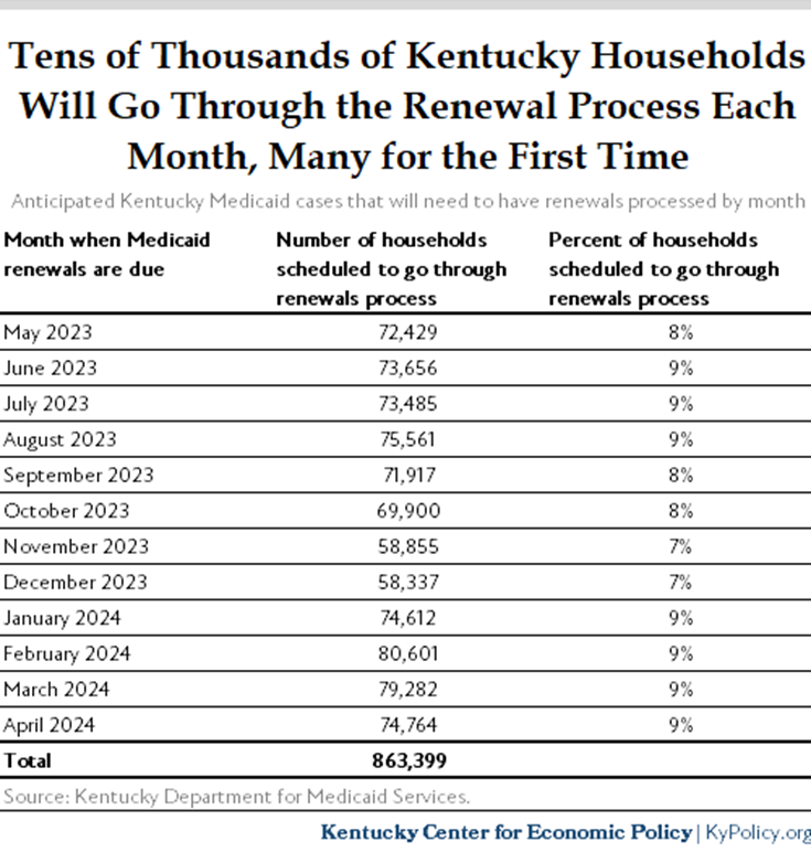 Medicaid Renewal Process Underway for the First Time Since Start of