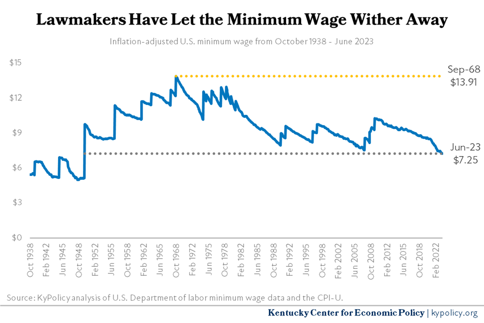 Kentucky’s InflationAdjusted Minimum Wage Now at Its Lowest Since 1950