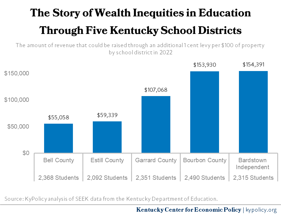 The Funding Gap Between Kentucky’s Wealthy and Poor School Districts Is