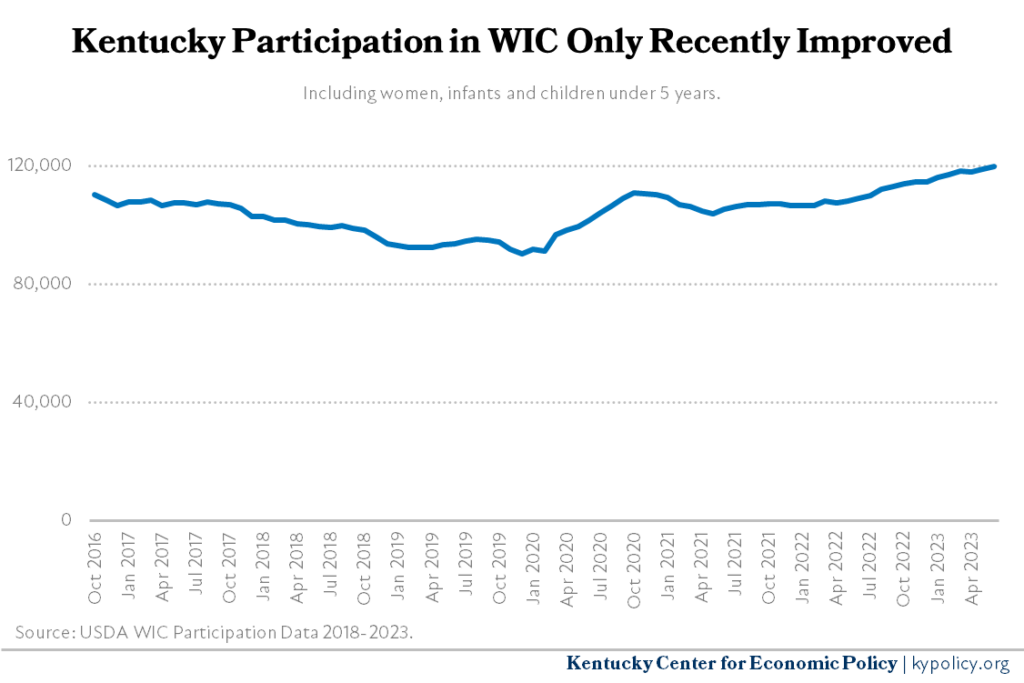 kentucky wic participation