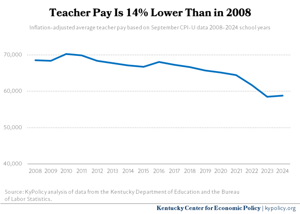 08 24 Average Inflation Adjusted Kentucky Teacher Pay