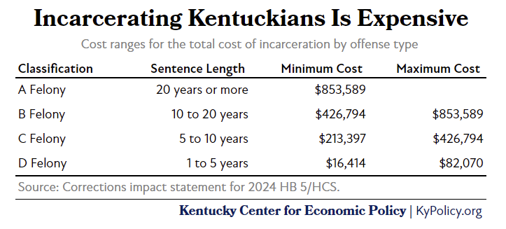 incarcerating is expensive