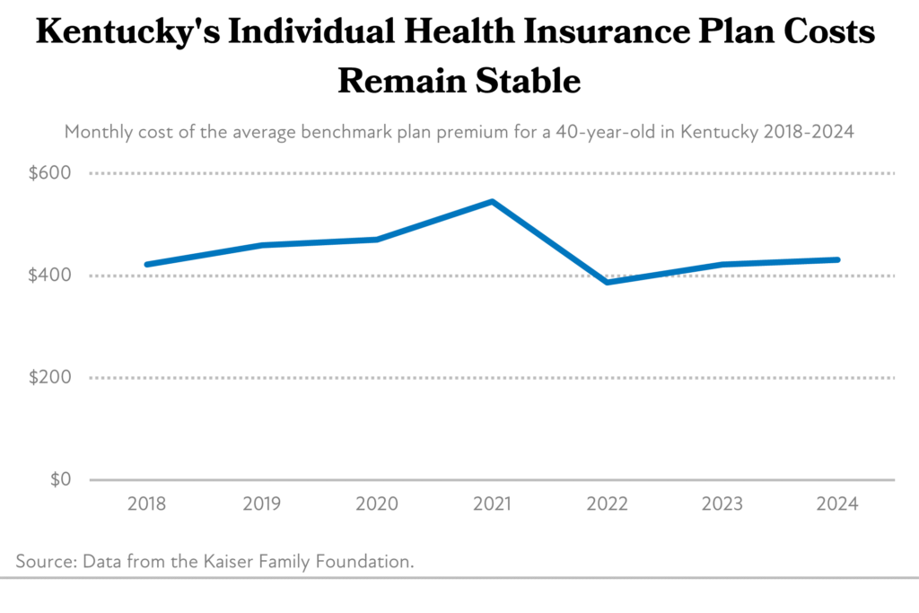 Kentucky's Individual Health Insurance Plan Costs