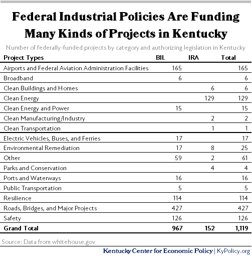 federal investments