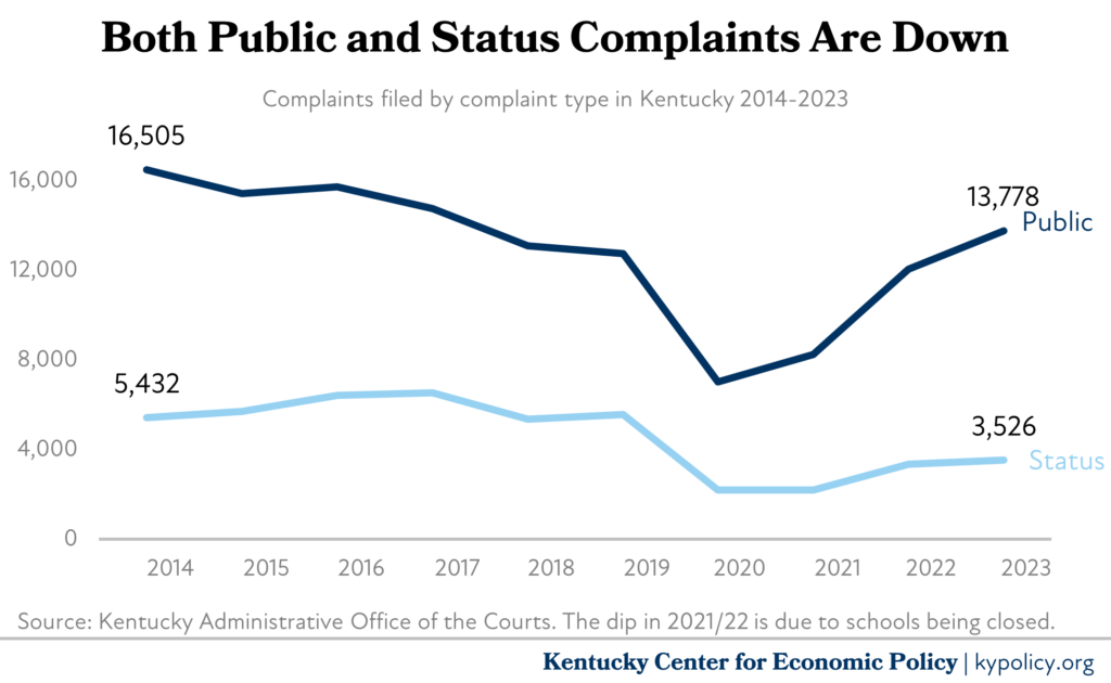 Both Public and Status Complaints Are Down