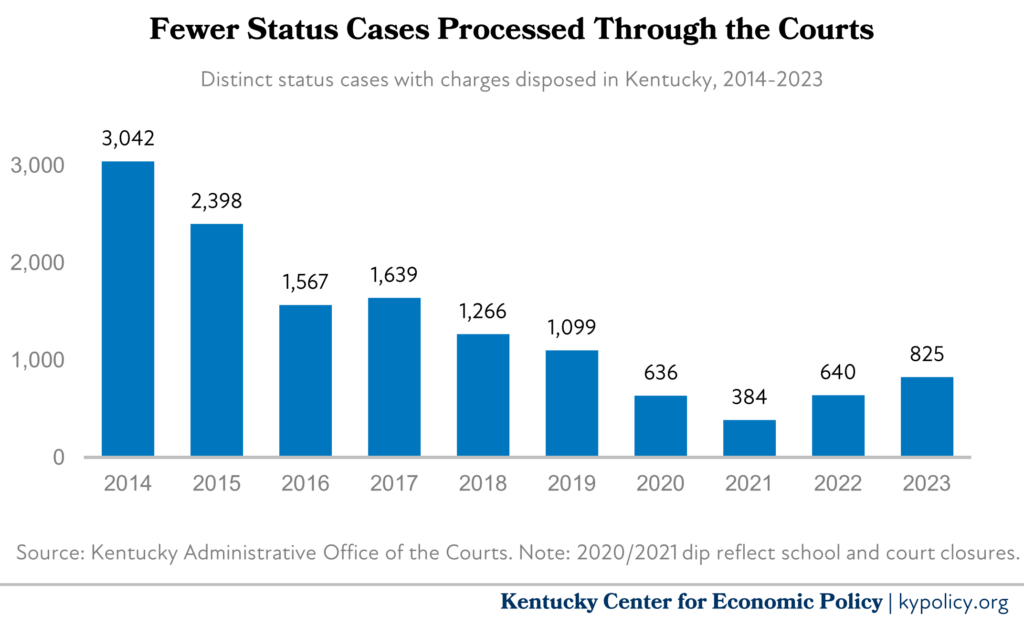 Fewer Status Cases