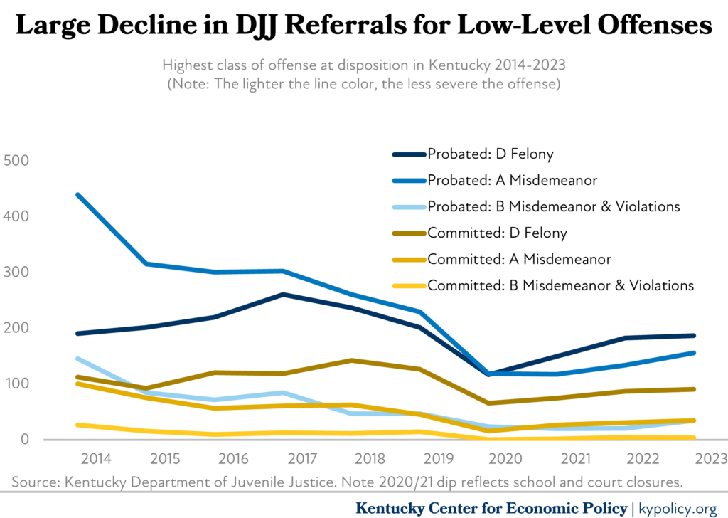 Large Decline in DJJ Referrals for Low Level Offenses