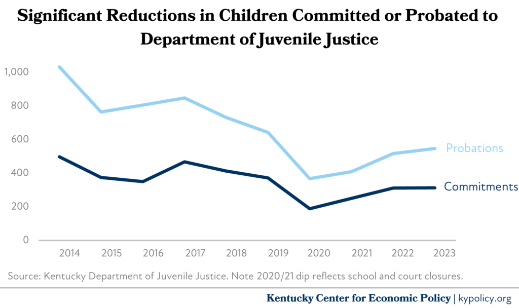 Significant Reductions in Children Committed or Probated