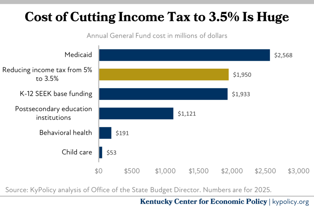 cost of cutting income tax to 3.5 percent