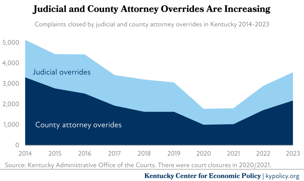 overrides