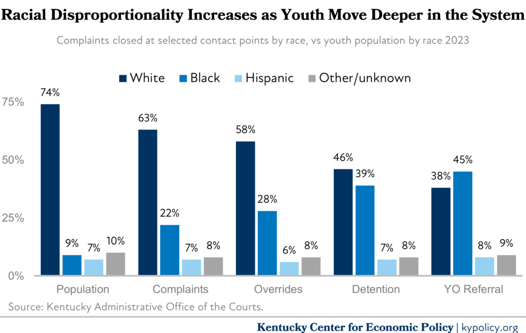 racial disproportionality