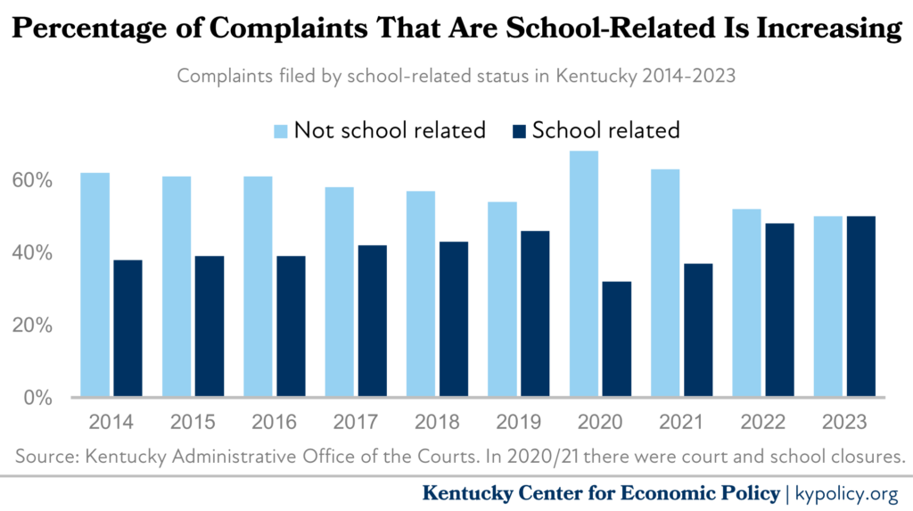 school related complaints