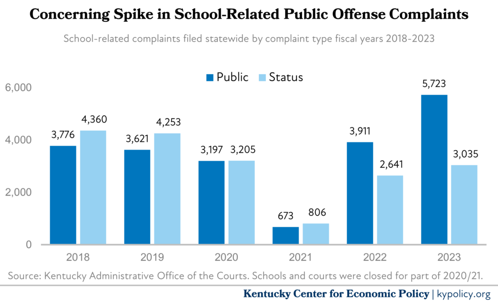 spike in school related complaints