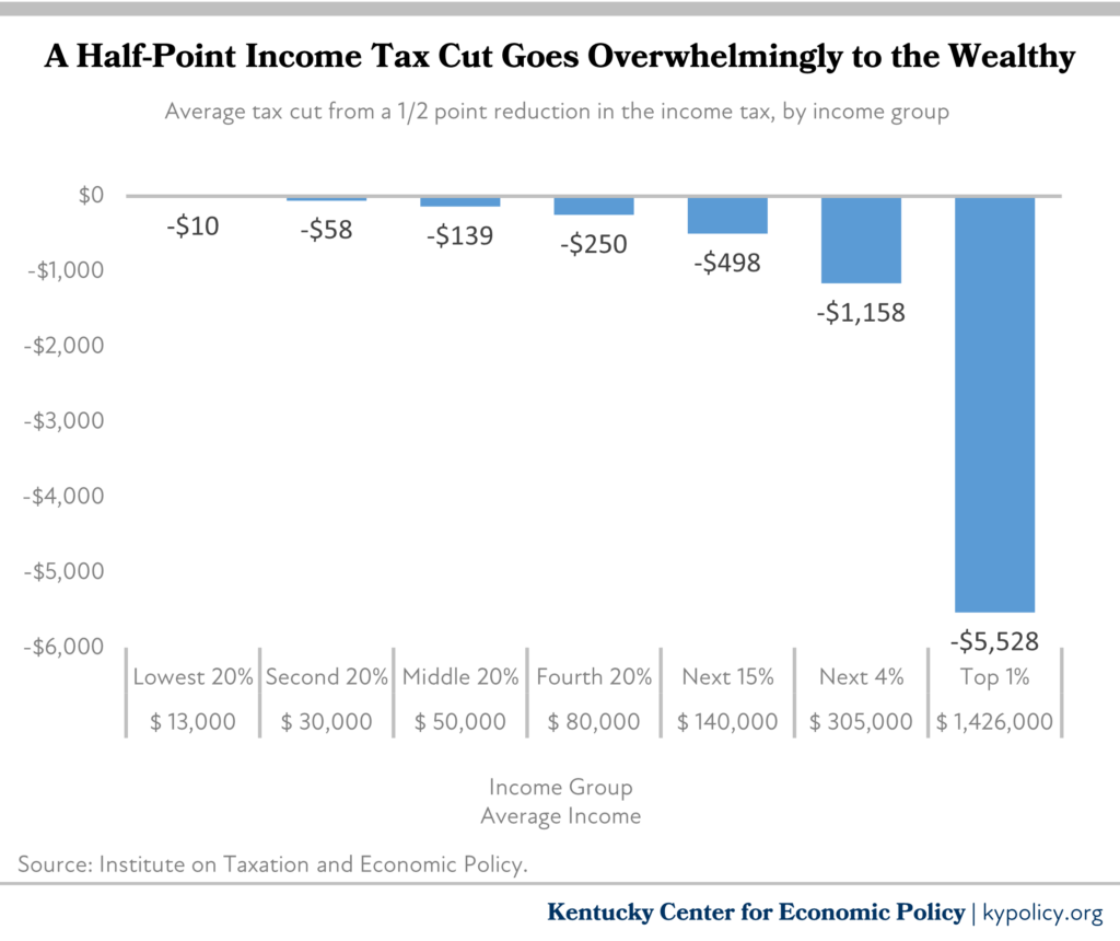 tax cuts go to wealthy