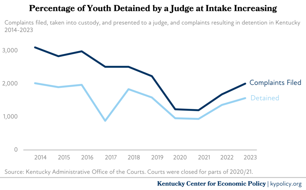 youth detained at intake