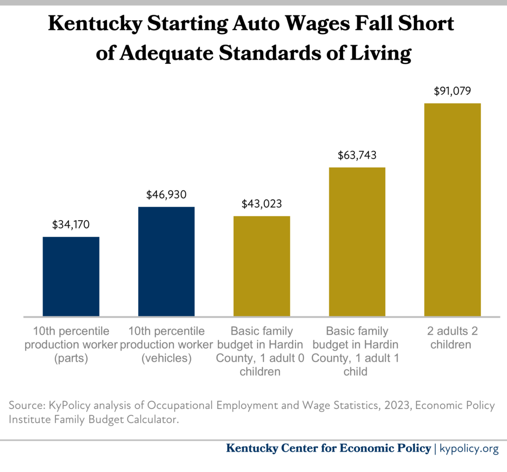 auto wages