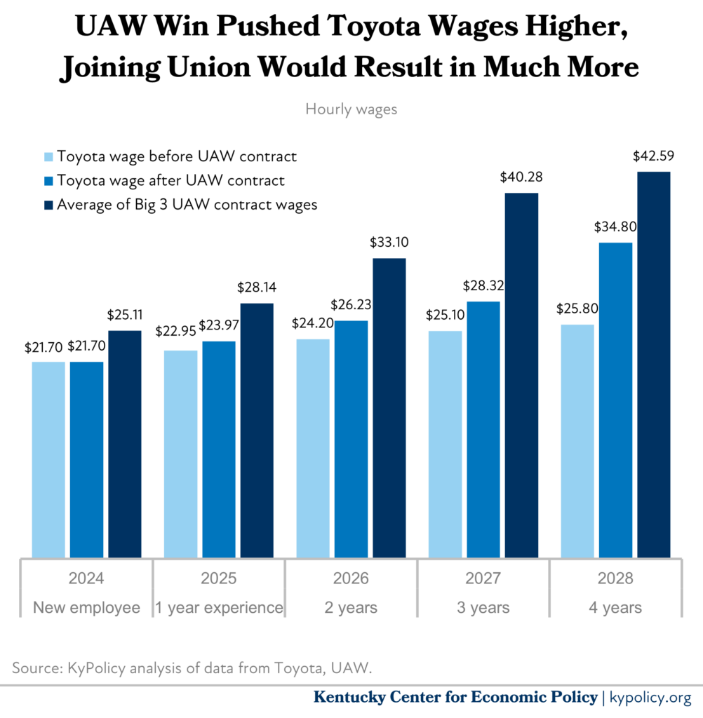 higher wages