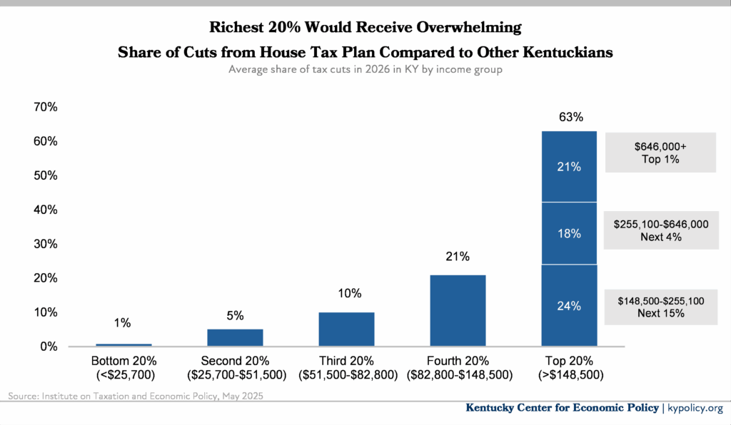 richest 20 percent