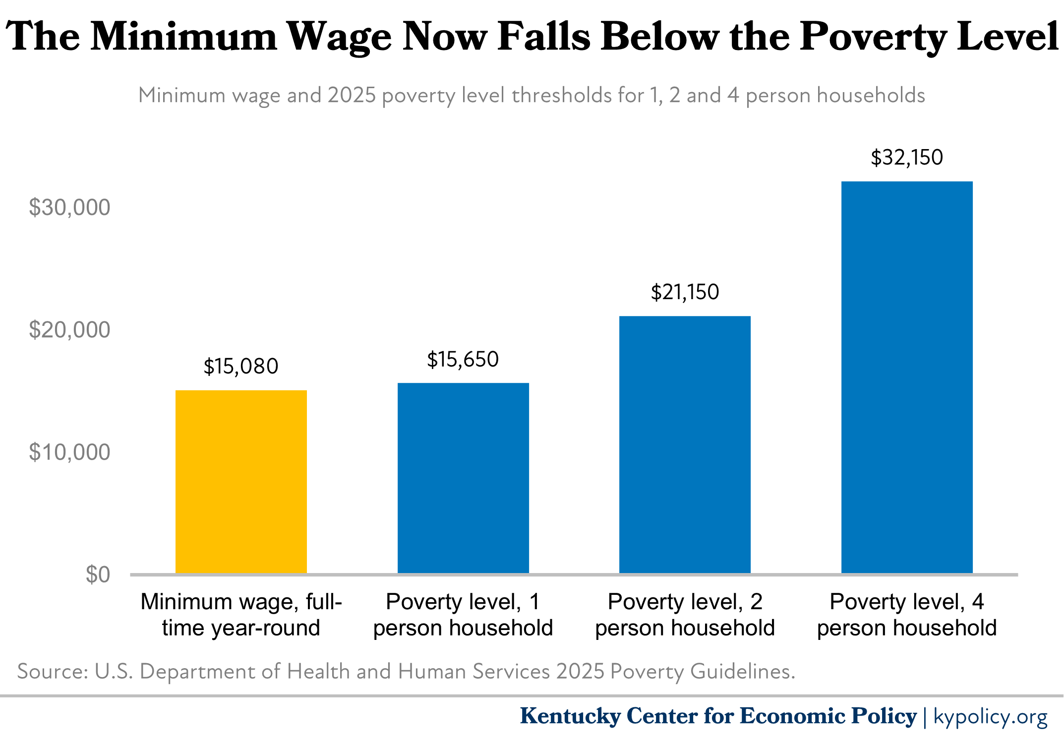 Min wage vs. poverty 2025