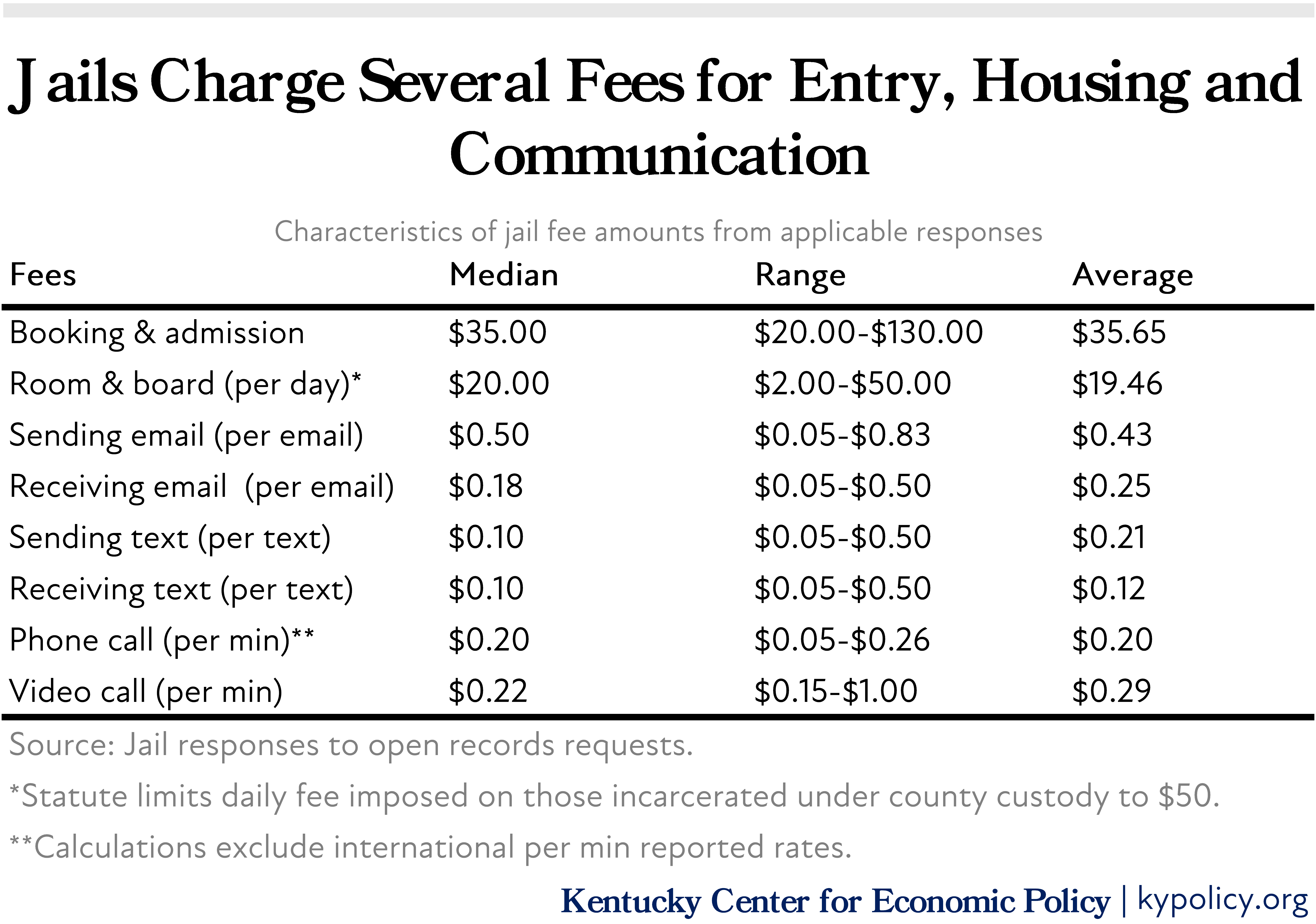 jail fees