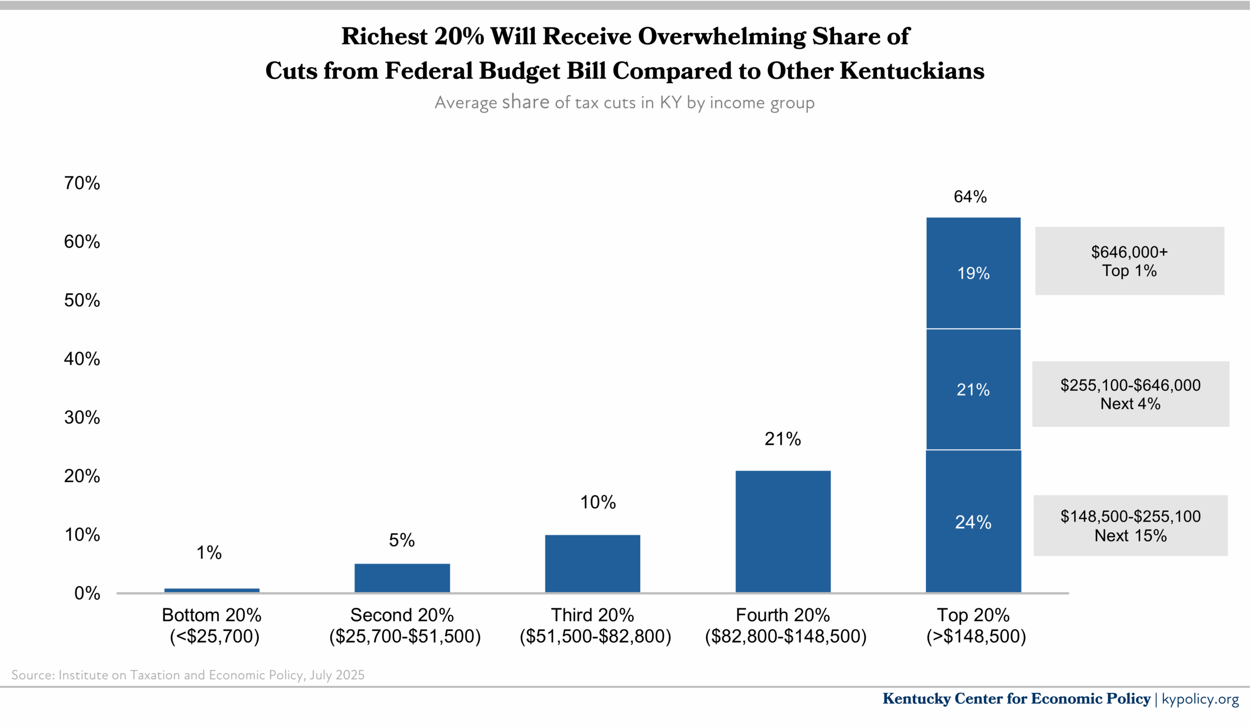 richest 20 percent obbba