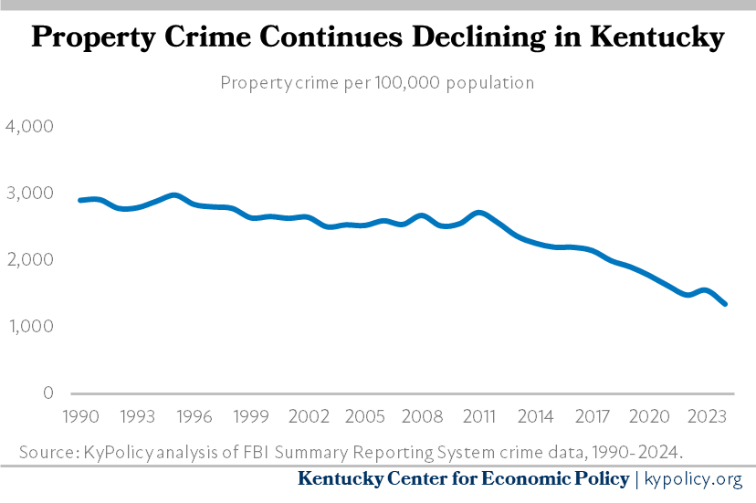 property crime is down