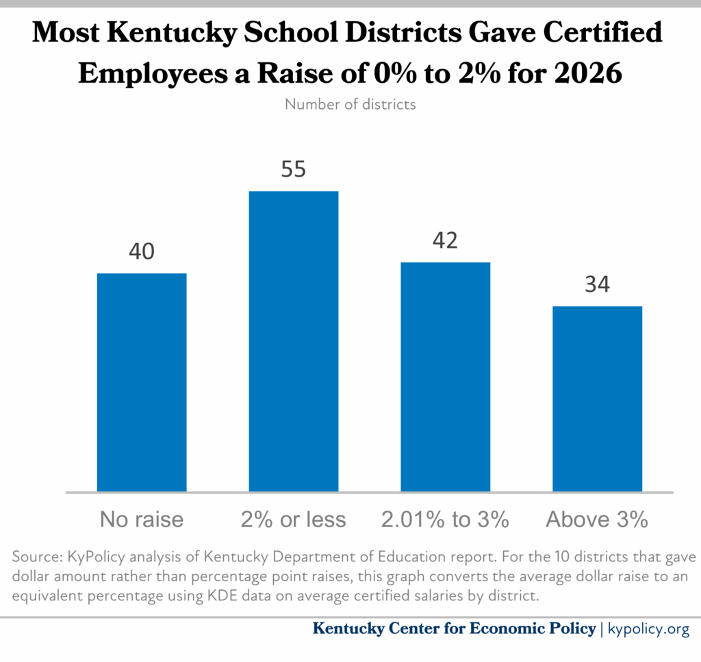 most kentucky districts raises