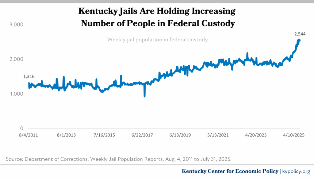 ky jails ice