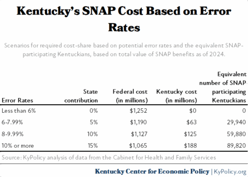 snap error rate - Kentucky Center for Economic Policy