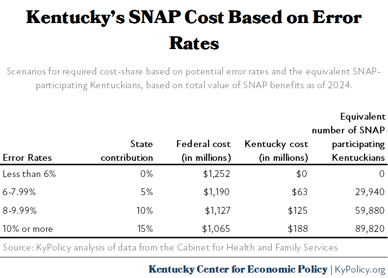 snap error rate