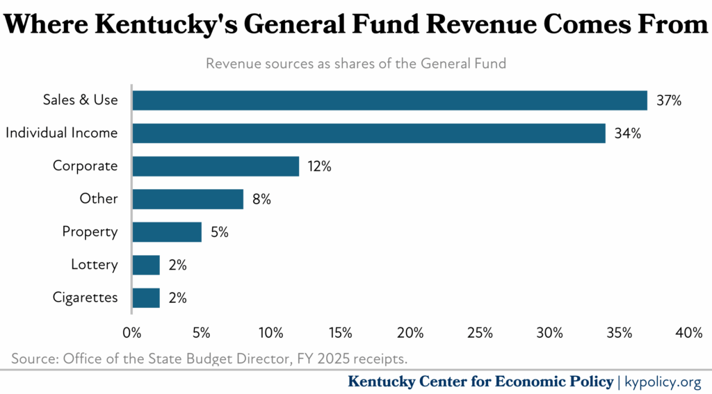 General Fund Revenue