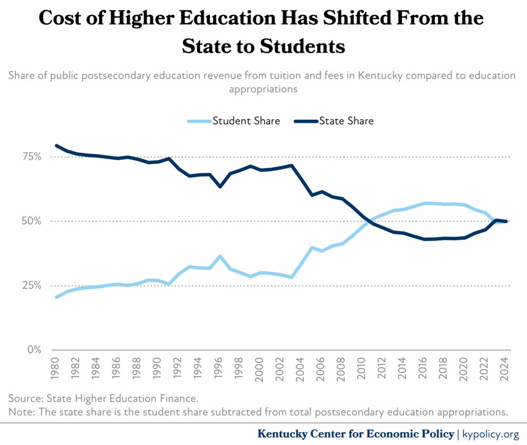 higher ed cost shift