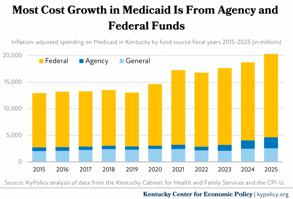 medicaid cost growth