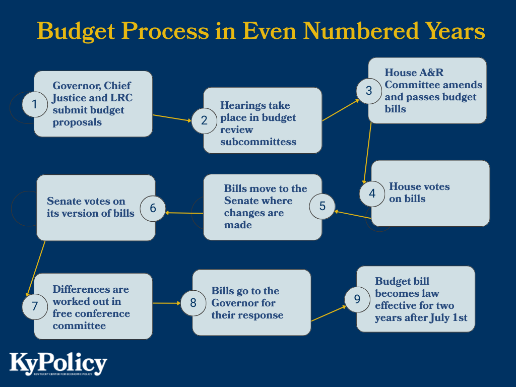 even numbered year budget process