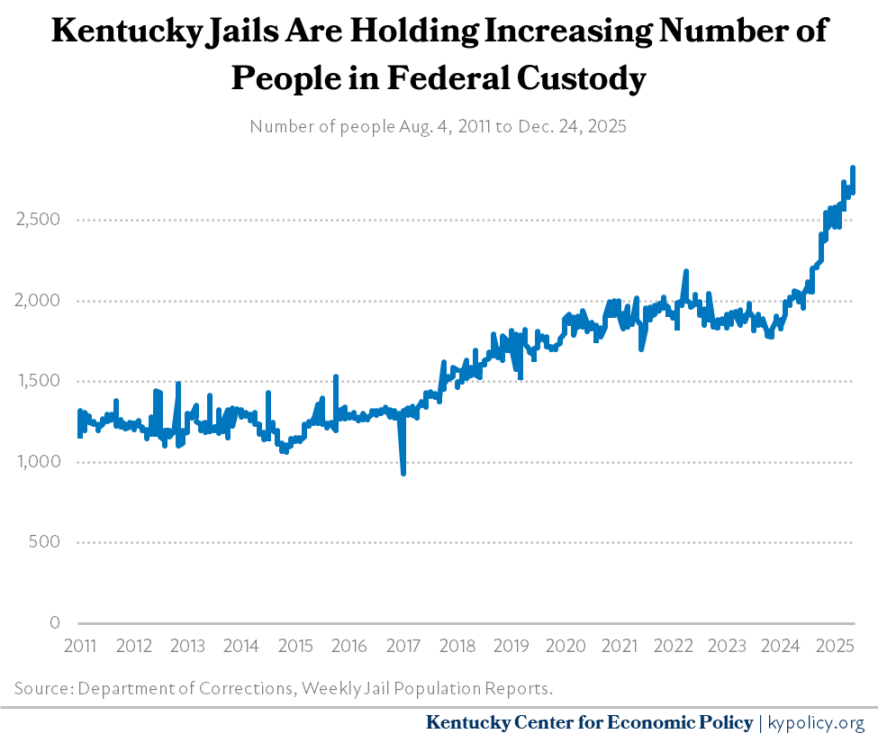 federal custody in ky jails