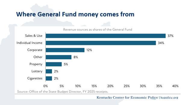 general fund money