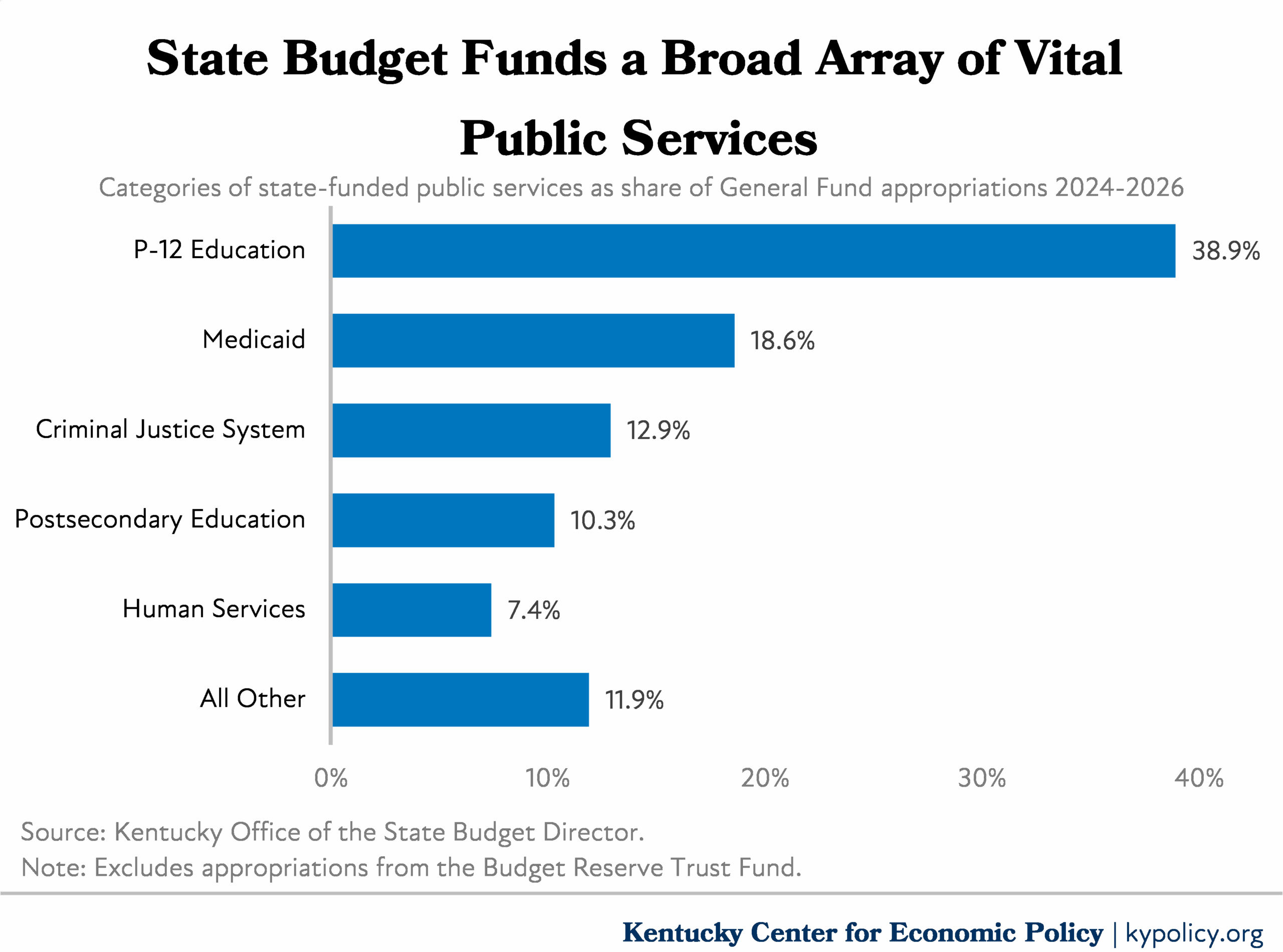 how the budget is spent