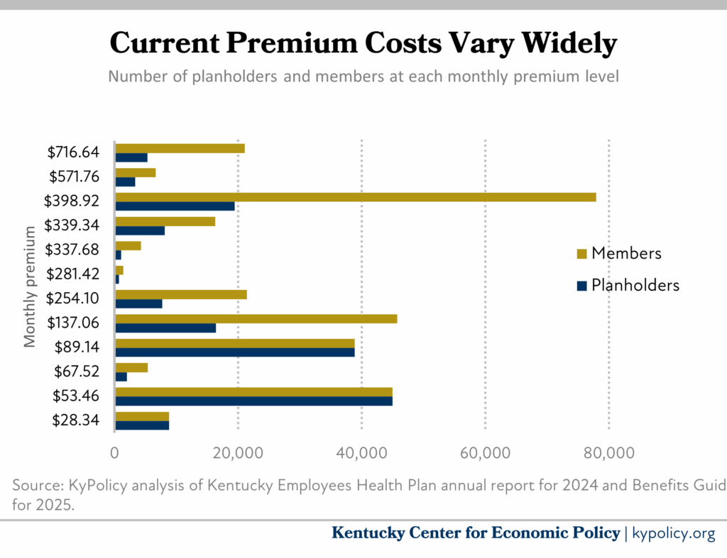 premium costs