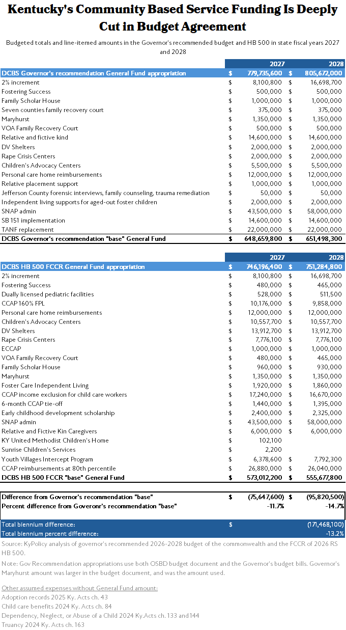 DCBS 2026 2028 FCCR base