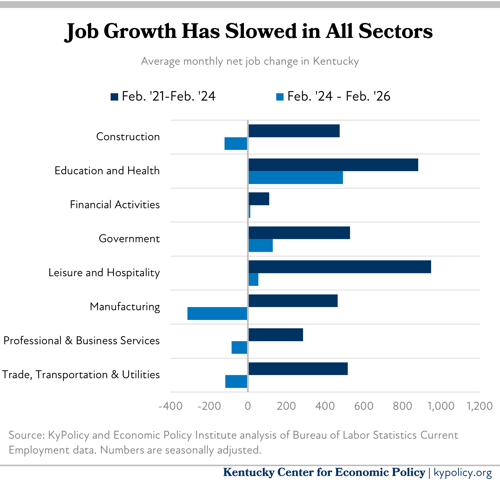 job grwth by sector