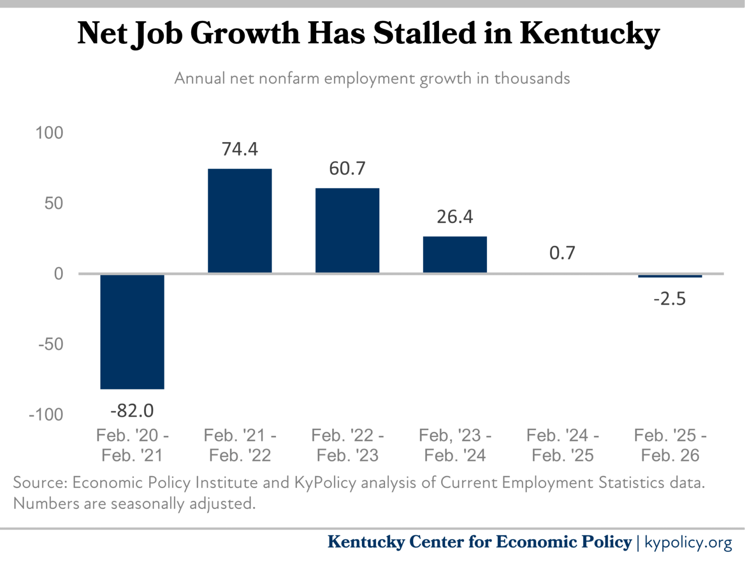 Kentucky Has Had No Net Job Growth Over the Last Two Years - Kentucky ...