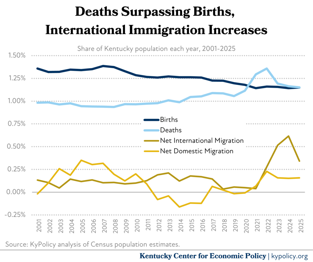 deaths surpassing