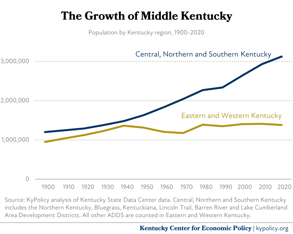 growth of middle ky