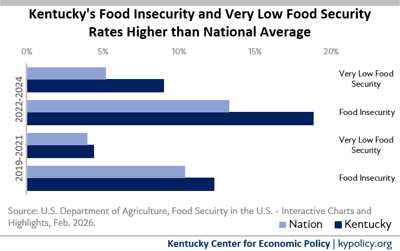 food insecurity