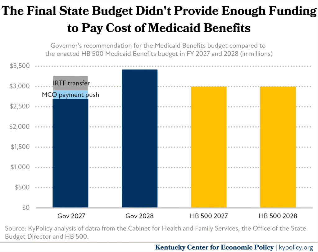 Governor vs HB 500 Medicaid budget recommendation