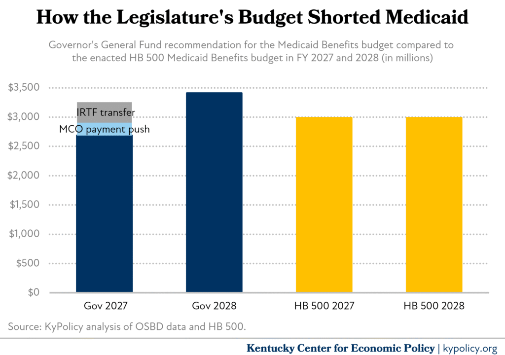 Medicaid budget 2027 2028