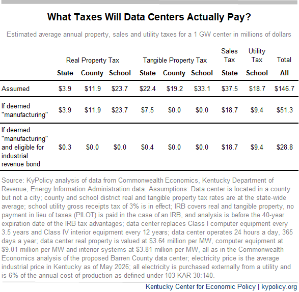 data centers taxes pay for