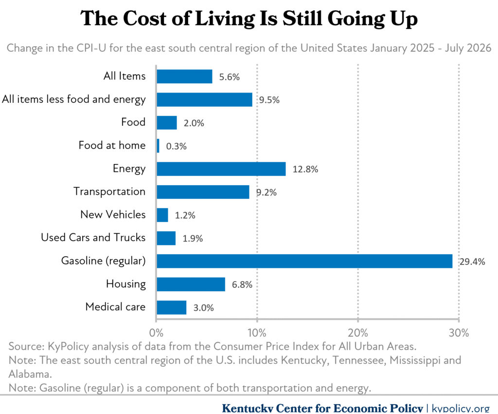 cost of living