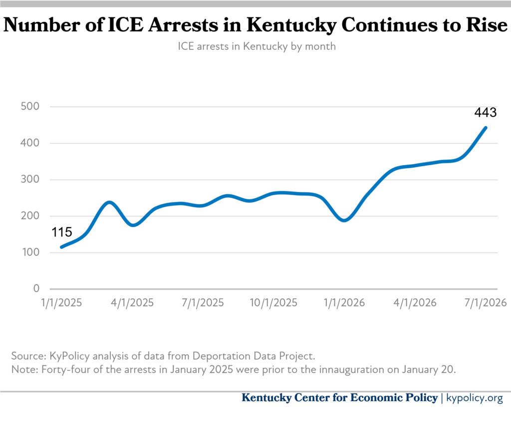 monthy ice arrests